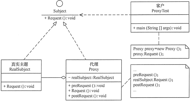 Structure of Proxy Pattern