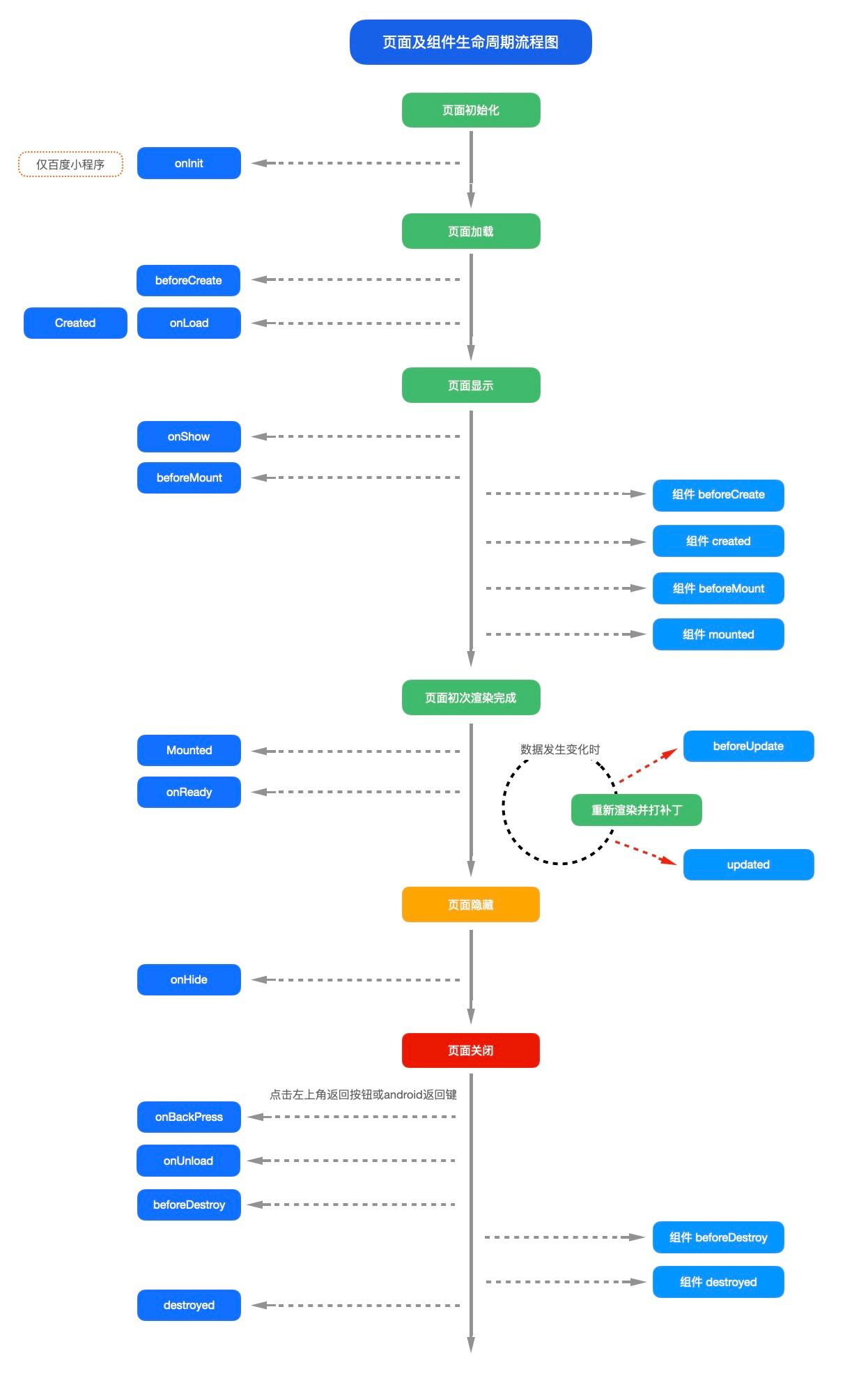 Uni-app Page Lifecycle in Vue2